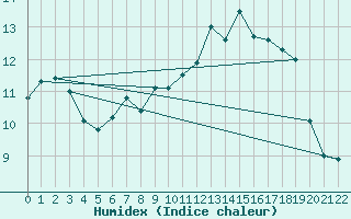 Courbe de l'humidex pour Huemmerich