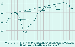 Courbe de l'humidex pour Dornick