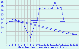 Courbe de tempratures pour Domme (24)