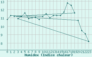 Courbe de l'humidex pour Treize-Vents (85)