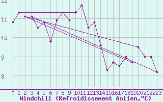 Courbe du refroidissement olien pour Engelberg