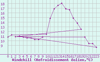 Courbe du refroidissement olien pour Bras (83)