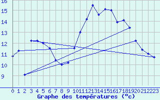 Courbe de tempratures pour Peyrelevade (19)