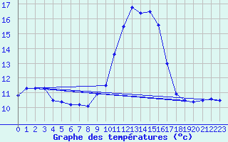 Courbe de tempratures pour Porquerolles (83)