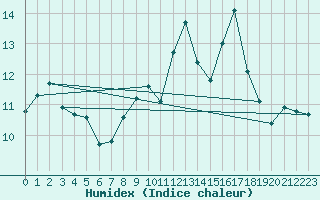 Courbe de l'humidex pour Chasseral (Sw)