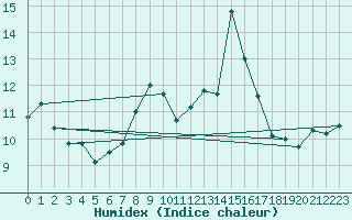 Courbe de l'humidex pour Moleson (Sw)