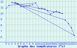 Courbe de tempratures pour Als (30)