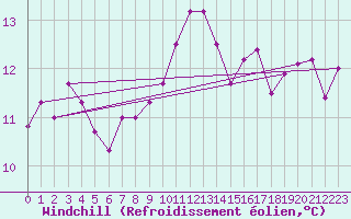 Courbe du refroidissement olien pour Messina