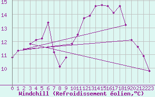 Courbe du refroidissement olien pour Luzinay (38)