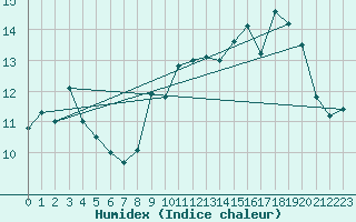 Courbe de l'humidex pour Hohrod (68)