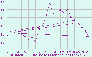 Courbe du refroidissement olien pour Narbonne-Ouest (11)