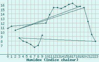 Courbe de l'humidex pour Thomery (77)