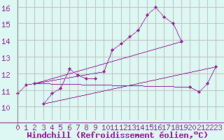 Courbe du refroidissement olien pour Ile Rousse (2B)