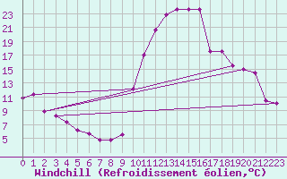 Courbe du refroidissement olien pour Bagnres-de-Luchon (31)