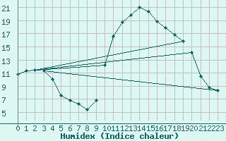 Courbe de l'humidex pour Saverdun (09)