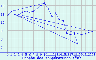 Courbe de tempratures pour Borkum-Flugplatz