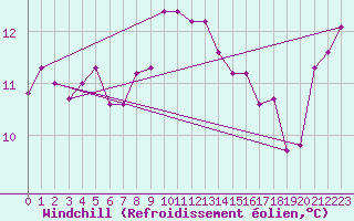 Courbe du refroidissement olien pour Neuchatel (Sw)