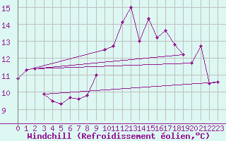 Courbe du refroidissement olien pour Millau (12)