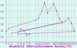 Courbe du refroidissement olien pour Calatayud