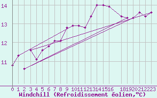 Courbe du refroidissement olien pour Utsira Fyr