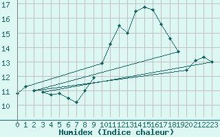 Courbe de l'humidex pour Belm