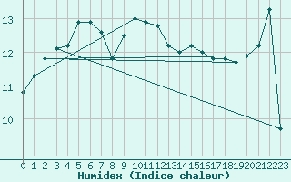 Courbe de l'humidex pour Cap Cpet (83)