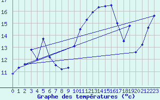 Courbe de tempratures pour Berzme (07)