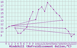 Courbe du refroidissement olien pour Aboyne
