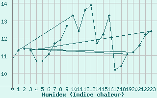 Courbe de l'humidex pour Cap de la Hve (76)