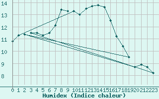 Courbe de l'humidex pour Monte S. Angelo