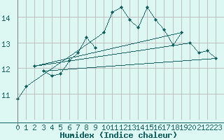 Courbe de l'humidex pour Kokkola Tankar