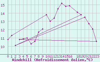 Courbe du refroidissement olien pour Trondheim Voll