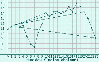 Courbe de l'humidex pour Berson (33)