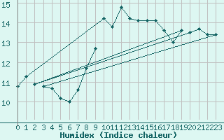 Courbe de l'humidex pour Ell Aws