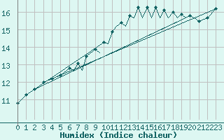 Courbe de l'humidex pour Farnborough
