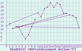 Courbe du refroidissement olien pour Ile de Groix (56)