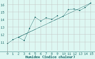 Courbe de l'humidex pour Drag-Ajluokta