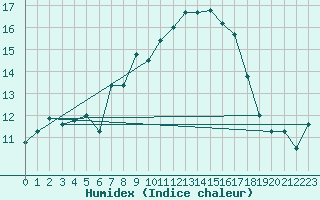 Courbe de l'humidex pour Mona