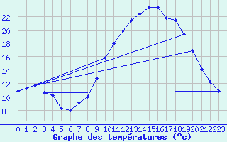 Courbe de tempratures pour Thoiras (30)