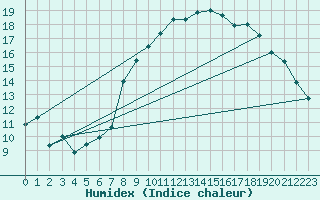 Courbe de l'humidex pour Munte (Be)