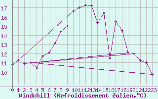 Courbe du refroidissement olien pour Saint Gallen