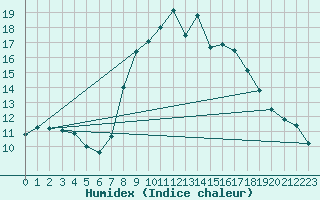 Courbe de l'humidex pour Dourbes (Be)