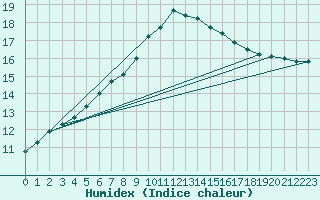 Courbe de l'humidex pour Hoerby