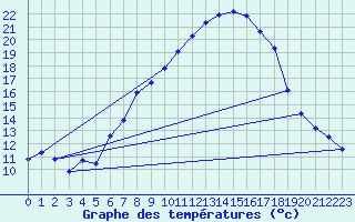 Courbe de tempratures pour Oron (Sw)