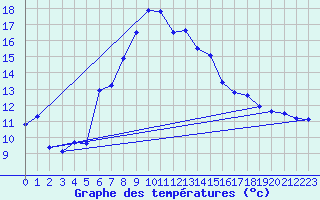 Courbe de tempratures pour Pajares - Valgrande