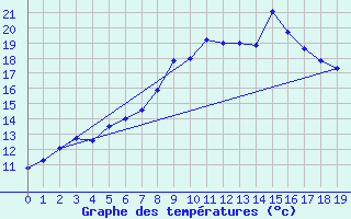 Courbe de tempratures pour Kleve