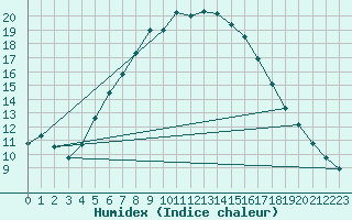 Courbe de l'humidex pour Ainazi