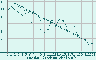 Courbe de l'humidex pour Neuville-de-Poitou (86)