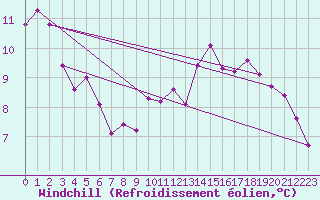 Courbe du refroidissement olien pour Haegen (67)