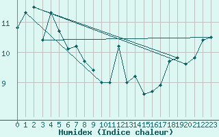 Courbe de l'humidex pour Market